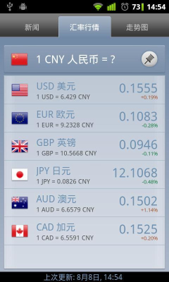 (Exchange Rates)ͼ3