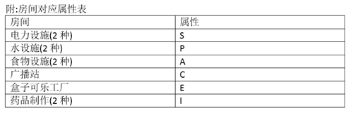 辐射避难所Fallout Shelter基础参数玩法介绍